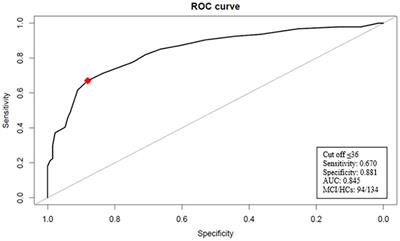 The Italian Version of the Test Your Memory (TYM-I): A Tool to Detect Mild Cognitive Impairment in the Clinical Setting